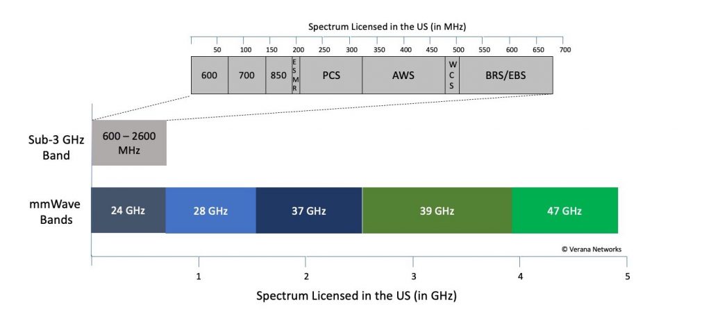 The Promise Of 5G In Millimeter Wave Spectrum | Verana Networks