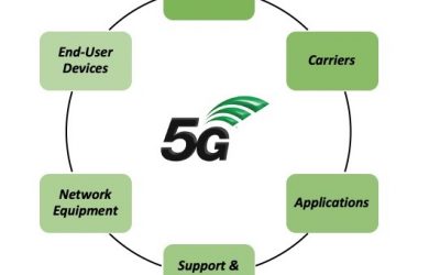 How 5G is Revolutionizing the Use of mmWave Spectrum