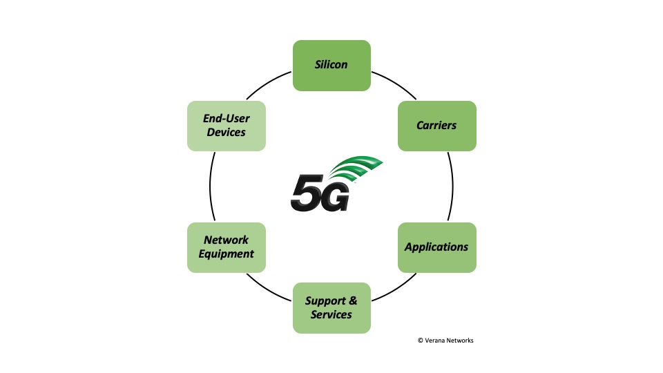 5G Ecosystem