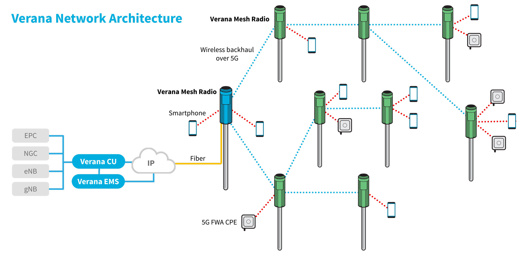 5G Ecosystem